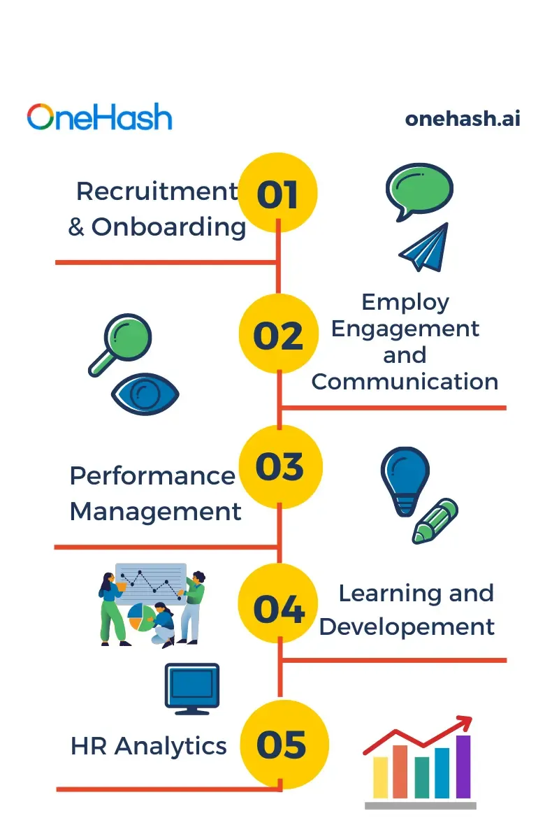 The five areas people management software covers: recruitment and onboarding, employee engagement and communication, performance management, learning and development, and HR analytics.